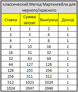 Стратегия игры в рулетку «красное черное»