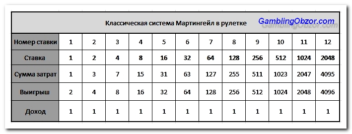 Классическая система Мартингейл в рулетке