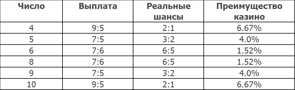 Мы не прекращаем повторять что, пожалуй, самыми лучшими ставками в крэпсе являются Pass Line в сочетании с Odds. Привлекательны они для игроков, прежде всего, по той причине, что преимущество игорного заведения здесь минимально. Но, разумеется, ограничиваться только этими ставками не нужно, ведь для получения удовольствия нам нельзя обойтись без разнообразия. Таким образом, если есть желание получить кроме минимального выигрыша от игру еще какое-то удовольствие, то определенно стоит обратить внимание на ставки Place. Ставку можно сделать на любом игровом этапе для чисел 4,5,6,8,9,10. Стоит заметить, что сразу несколько полей с числами присутствует на столе для крэпса и именно сюда, собственно и делают ставки Place. Сделать ставку в любое время игры вы можете на какой-то определенный раздел поля. Кстати, чаще всего эти ставки пользуются любовью тех игроков, которые разыскивают особенно удачливых (или тренированных) шутеров, которые могут выбросить повторяющиеся числа.  Дабы сделать подобного рода ставку, потребуется на центр стола поставить игровые жетоны, после чего сказать дилеру, на какой именно номер их необходимо поместить. Крупье, подчиняясь просьбе игрока, сдвигает его чипы на указанный номер. Сделать это самостоятельно игрок не может, ставками управляет дилер, который ставит чипы с той стороны поля, где находится клиент. Это удобно – дилер всегда контролирует ситуацию и знает, кому сколько выплатить даже в случае, если игроки сделали ставки на один номер. Что же дальше? После того как ставки были сделано, число, на которое сделали ставку, выпасть должно раньше, чем семь. Вы, в этом случае, одерживаете уверенную победу. В случае если шутер выбросит 7 очков, то тогда ставка не сыграет. В случае выигрыша дилер выдает выплату, пододвигая ее к позиции игрока на игровом поле, но начальная ставка будет находиться на поле до момента выпадения семерки. Чтобы забрать эту ставку, нужно обратиться к крупье с просьбой сделать возврат. Интересная особенность – забирать ставки Place можно в абсолютно любое время до броска костей, до момента проигрыша. В том случае, если стрелку удается набрать Point, начнется новый этап come out roll, который, впрочем, не окажет никакого влияния на ставку Place, которая остается на своем месте.  Мы приготовили для вас небольшую таблицу, в которой наглядно показан размер выплат по ставке Place, отображены шансы этой ставки на победу, а также, разумеется, преимущество, которым обладает игорное заведение. http://www.casinozru.com/content/stavki-place-v-craps-149.html#.VvHFartWWqc ТАБЛИЦА. Альтернатива – ставки Buy Если вы готовы заплатить минимальную комиссию игорного заведения, то, в таком случае, можно сделать ставку Buy. Обращаем внимание игроков – если вы находитесь в игорном заведении, где минимальный размер чипа составляет 1 доллар то, как следствие, заплатить придется этот самый 1 доллар. С экономической точки зрения ставка меньше 20 у.е. себя не оправдывает. Ценность такого рода ставки для игрока весьма сомнительна, однако в игре могут возникнуть случаи, когда ставка Buy будет даже выгоднее Place. К примеру, если игрок намеревается поставить на кон свыше 10$, в этом случае ставка Buy на 4 и 10 значительно более выгодна, нежели ставка Place. Все дело в выплатах – 2 к 1 против 9 к 5. Встречаются и казино, взимающие комиссию с игрока исключительно при его выигрыше. 