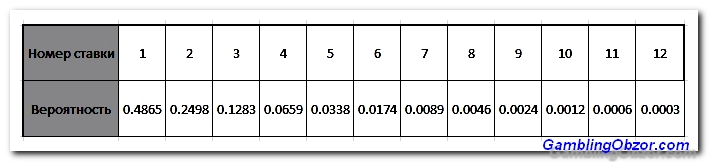Вероятность выпадения одного цвета подряд в рулетке